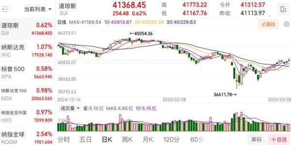 创同配资 美商务部长：美国将在下月推出数十项贸易协议，期待与中国关系缓和