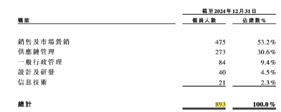 　　（资料来源：公司招股书）