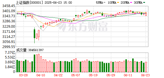 日昇配资 A股三大指数收跌 银行股与创新药概念股逆市走强