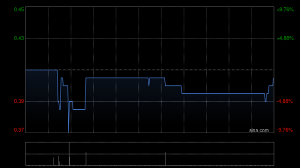 天载配资  51信用卡第二季度向订购客户批量交付Vala汽车126辆 环比增长约27.3%