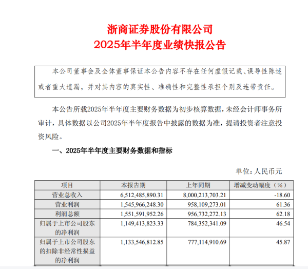 小麦策略 浙商证券：上半年营业收入65.12亿元，同比下降18.60%