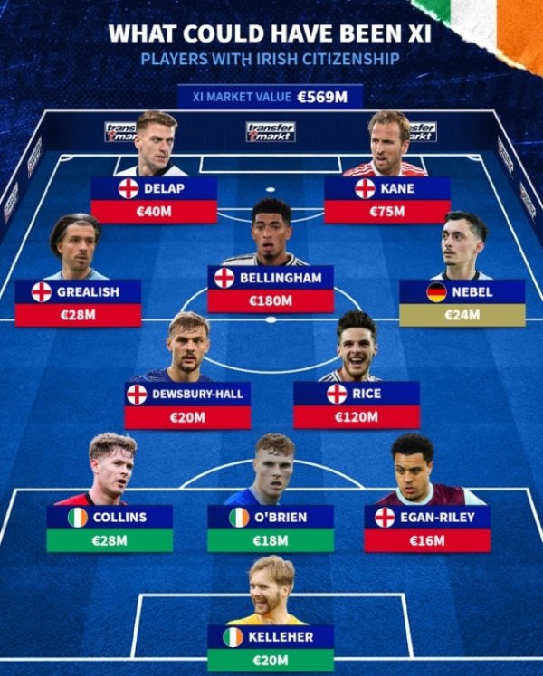 鼎冠配资 德转爱尔兰血统球员最佳阵：凯恩领衔，赖斯、贝林厄姆在列