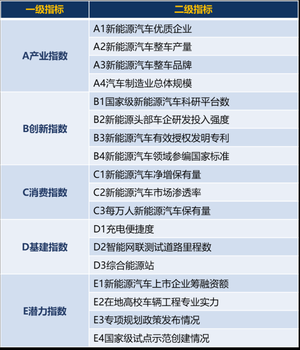 鼎红金投 长城战略咨询发布《2025 新能源汽车城市综合发展指数评估报告》